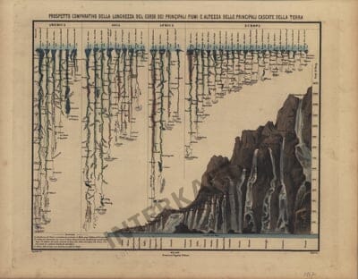 1867 - Prospetto Comparativo Della Lunchezza
